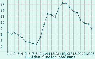 Courbe de l'humidex pour Saint-Mdard-d'Aunis (17)