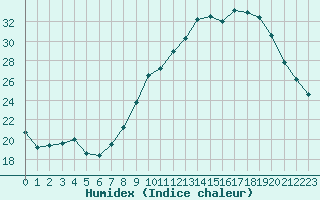 Courbe de l'humidex pour Strasbourg (67)