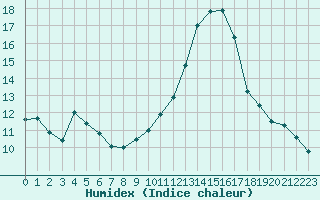 Courbe de l'humidex pour Sausseuzemare-en-Caux (76)