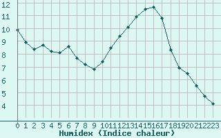 Courbe de l'humidex pour Sallles d'Aude (11)