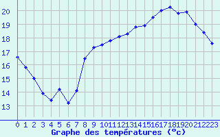 Courbe de tempratures pour Dieppe (76)