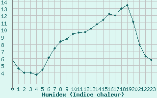 Courbe de l'humidex pour Carpentras (84)