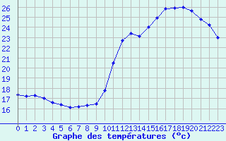 Courbe de tempratures pour Cap de la Hve (76)