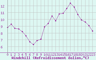 Courbe du refroidissement olien pour Neuville-de-Poitou (86)