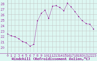 Courbe du refroidissement olien pour Solenzara - Base arienne (2B)