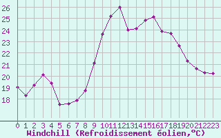 Courbe du refroidissement olien pour Porquerolles (83)