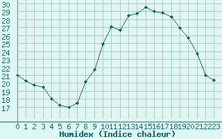 Courbe de l'humidex pour Orange (84)