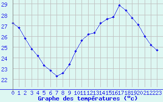 Courbe de tempratures pour Roujan (34)