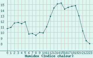 Courbe de l'humidex pour Paray-le-Monial - St-Yan (71)