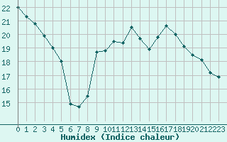 Courbe de l'humidex pour Chambry / Aix-Les-Bains (73)