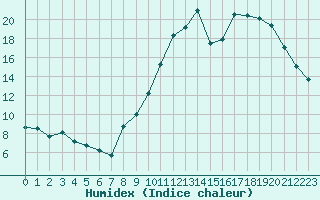 Courbe de l'humidex pour Saint-Martin-du-Bec (76)