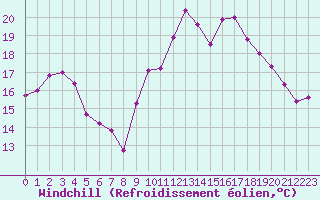 Courbe du refroidissement olien pour Brest (29)