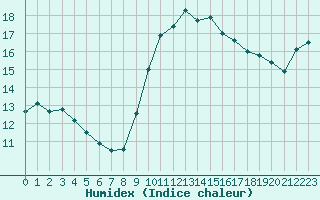 Courbe de l'humidex pour Ste (34)