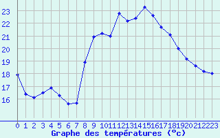 Courbe de tempratures pour Thoiras (30)