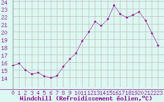 Courbe du refroidissement olien pour Toussus-le-Noble (78)