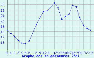 Courbe de tempratures pour Hohrod (68)