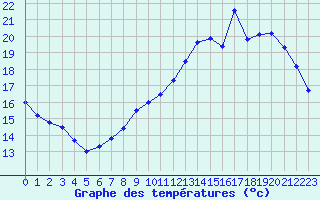 Courbe de tempratures pour Eu (76)