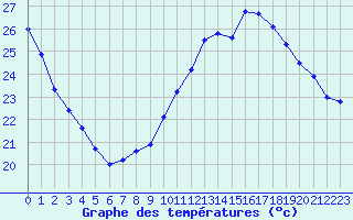 Courbe de tempratures pour Montlimar (26)
