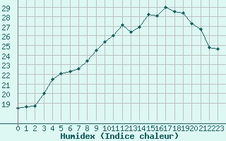 Courbe de l'humidex pour Charleville-Mzires (08)