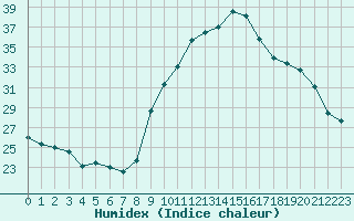 Courbe de l'humidex pour Gap-Sud (05)