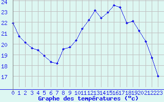 Courbe de tempratures pour Bridel (Lu)