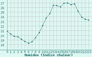 Courbe de l'humidex pour Istres (13)