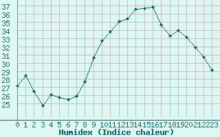 Courbe de l'humidex pour Montpellier (34)