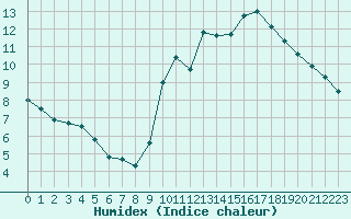 Courbe de l'humidex pour Avila - La Colilla (Esp)