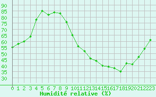 Courbe de l'humidit relative pour Le Bourget (93)