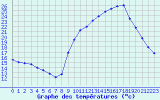 Courbe de tempratures pour Le Mesnil-Esnard (76)