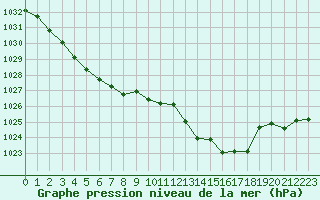 Courbe de la pression atmosphrique pour Millau (12)