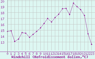 Courbe du refroidissement olien pour Langres (52) 