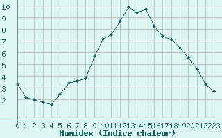 Courbe de l'humidex pour Gap-Sud (05)