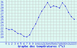 Courbe de tempratures pour Montredon des Corbires (11)