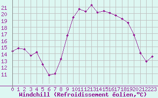 Courbe du refroidissement olien pour Sanary-sur-Mer (83)