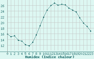 Courbe de l'humidex pour Taradeau (83)