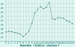 Courbe de l'humidex pour El Mallol (Esp)