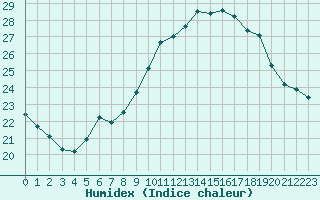 Courbe de l'humidex pour Luc-sur-Orbieu (11)