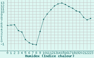 Courbe de l'humidex pour Pertuis - Grand Cros (84)