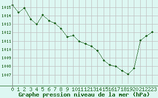 Courbe de la pression atmosphrique pour Biarritz (64)