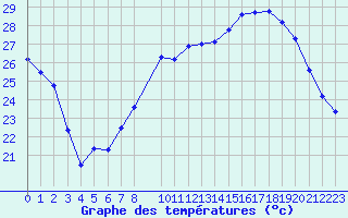 Courbe de tempratures pour Puissalicon (34)