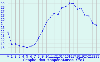 Courbe de tempratures pour Ile du Levant (83)