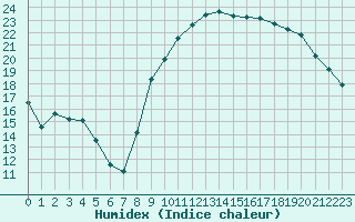 Courbe de l'humidex pour Perpignan (66)