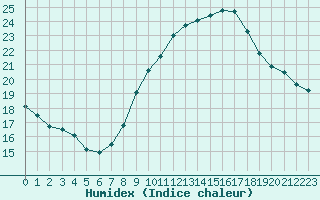 Courbe de l'humidex pour Bziers-Centre (34)