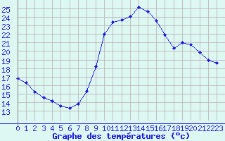 Courbe de tempratures pour Mazres Le Massuet (09)