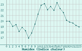 Courbe de l'humidex pour Ste (34)