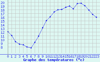 Courbe de tempratures pour Cambrai / Epinoy (62)