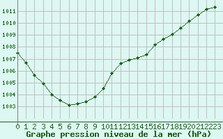 Courbe de la pression atmosphrique pour Cap de la Hague (50)
