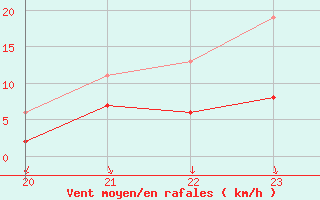 Courbe de la force du vent pour La Beaume (05)