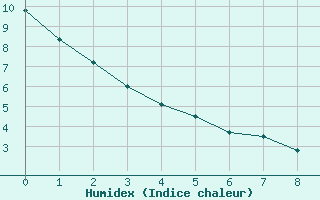 Courbe de l'humidex pour La Baeza (Esp)